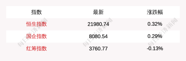 启远网 恒生指数收盘上涨0.32%, 恒生科技指数涨0.14%, 融信中国涨超6%, 百度集团、中信证券涨超3%, 华虹半导体跌超6%, 泡泡玛特跌超4%