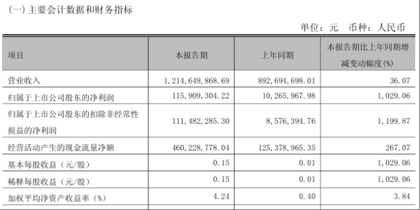 纯旭配资 公司热点 | 惠而浦净利润一季度同比增10倍, 2024年增近1.5倍, 股价一字涨停