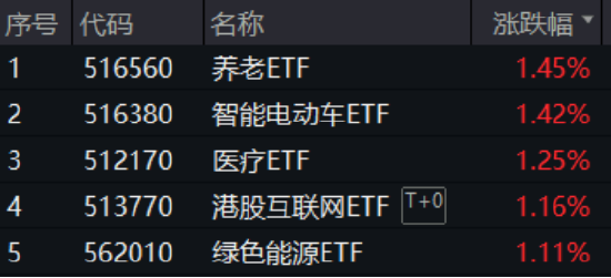 聚财略 喜迎520，A+H集体收涨！尾号520的科创人工智能ETF华宝拉升1%！小米芯片引爆，阿里影业猛涨29%领跑