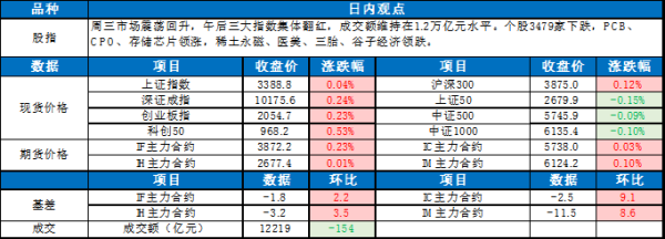 指盈配资网 0619东吴宏观股指每日观点 |指数小幅回升 ，PCB板块领涨