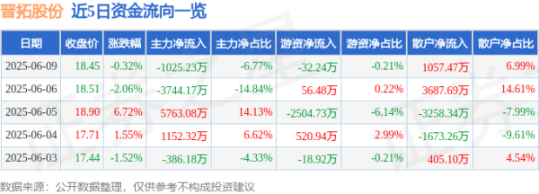 亿海智投 股票行情快报：晋拓股份（603211）6月9日主力资金净卖出1025.23万元