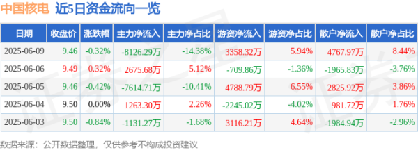股利网 股票行情快报：中国核电（601985）6月9日主力资金净卖出8126.29万元