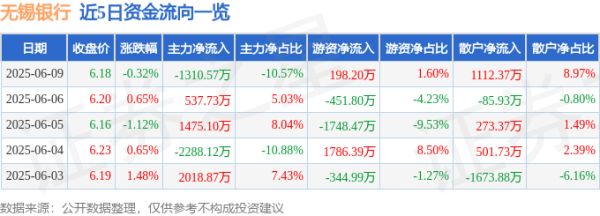 鳄鱼配资 股票行情快报：无锡银行（600908）6月9日主力资金净卖出1310.57万元