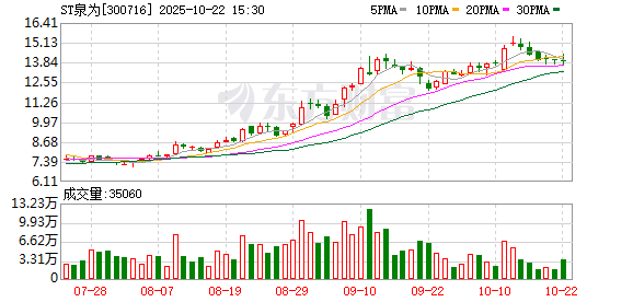 融胜配资 ST泉为控股股东一致行动人广东国立229万股被司法冻结